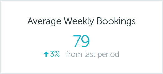 average weekly hot desk reservations