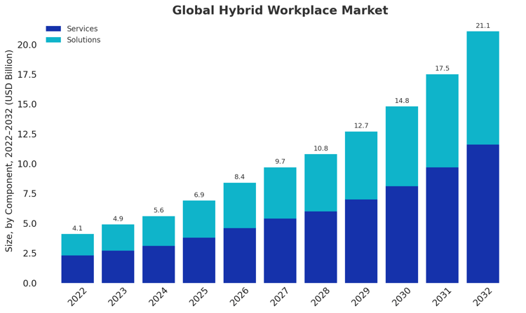 global hybrid workplace market size